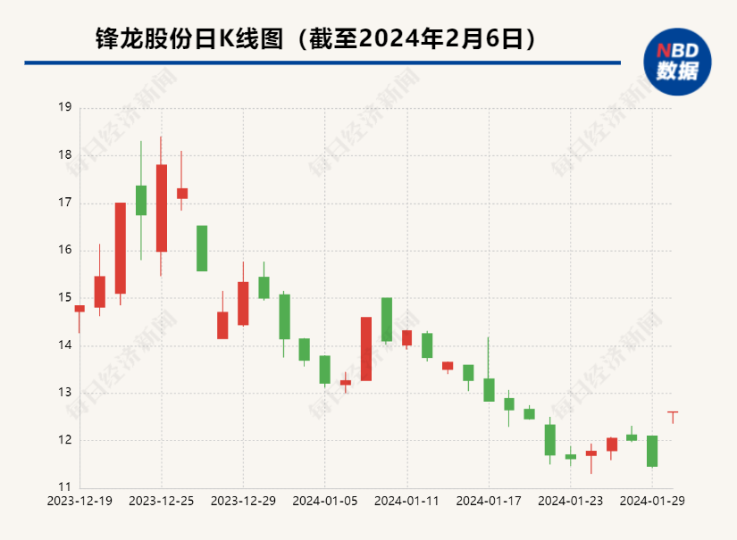 锋龙股份复牌涨停 实控人将变更为乌镇旅游名誉总裁陈向宏