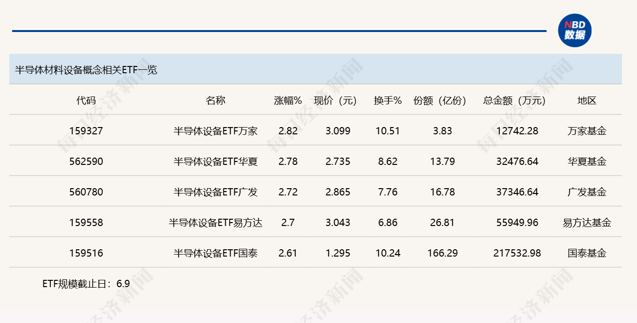 行业ETF风向标丨两主题ETF成交金额超30亿元，5只半导体材料设备ETF半日涨幅超2.5% (http://armanice.com/) wap 第3张