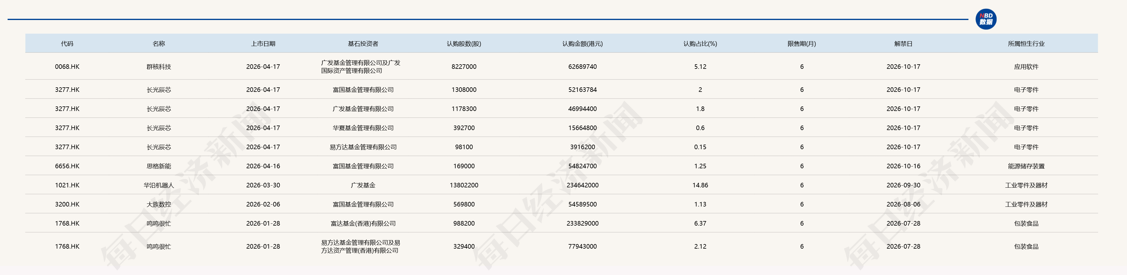 逼近500亿港元！港股基石投资认购规模暴增，公募巨头扎堆入场 (http://www.hilij.com/) p 第1张