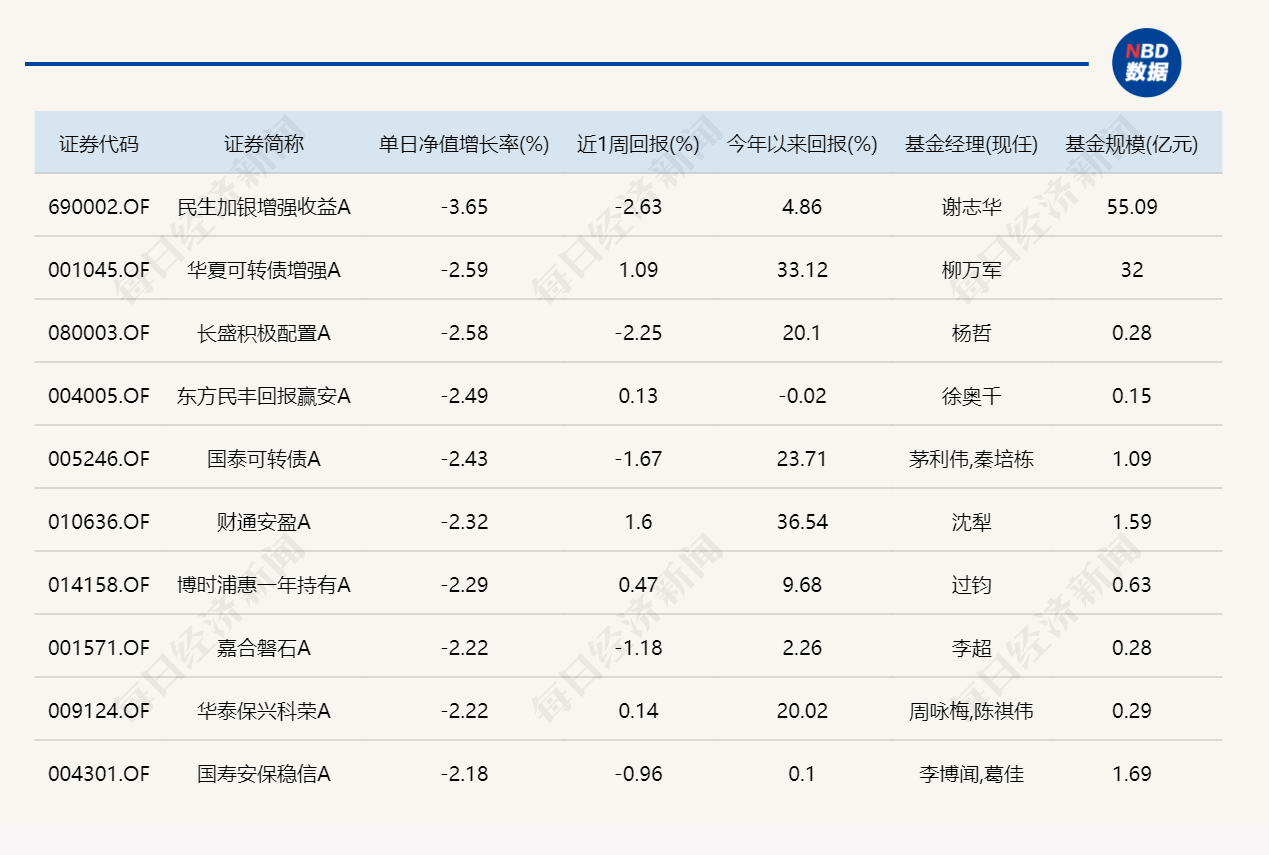 多只医药主题基金周二逆势领涨，资源主题基金领跌 (http://armanice.com/) wap 第5张