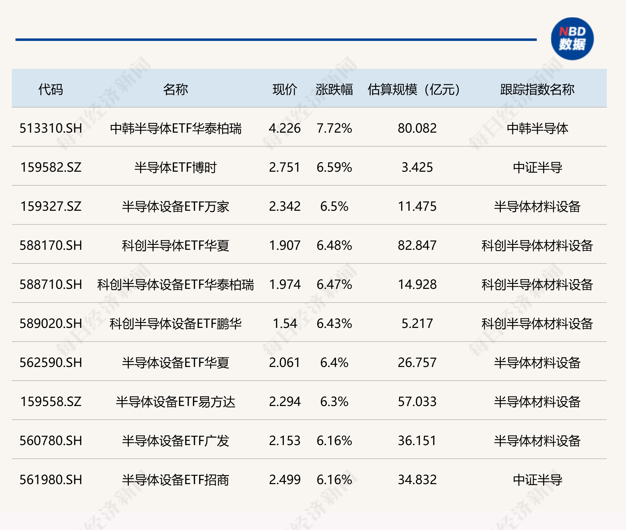 ETF今日收评 | 半导体相关ETF涨超6%，酒ETF跌近2% (http://dinkfamily.com/) wap 第1张