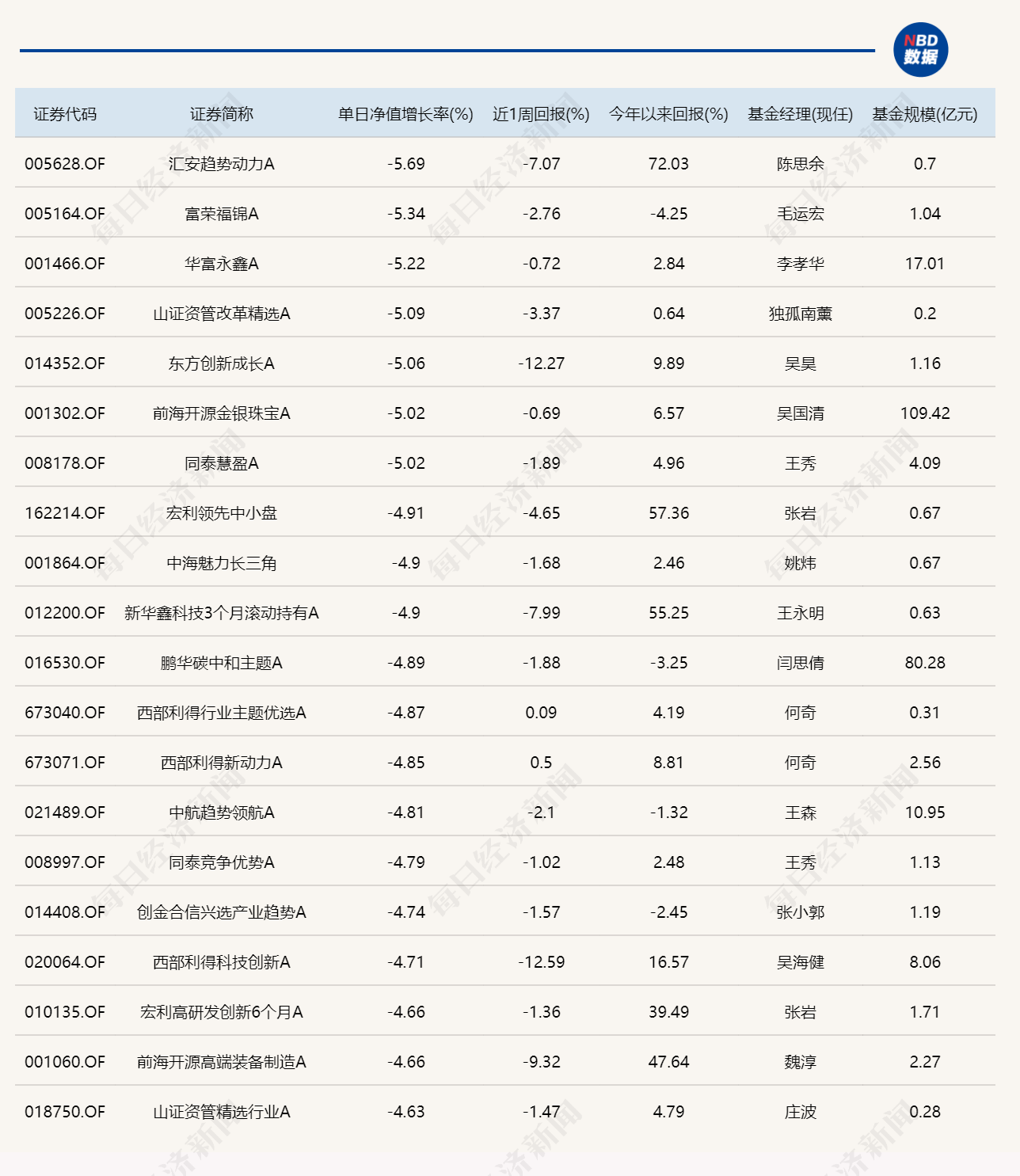 三大指数涨跌不一，7只基金单日跌超5% (http://armanice.com/) wap 第2张