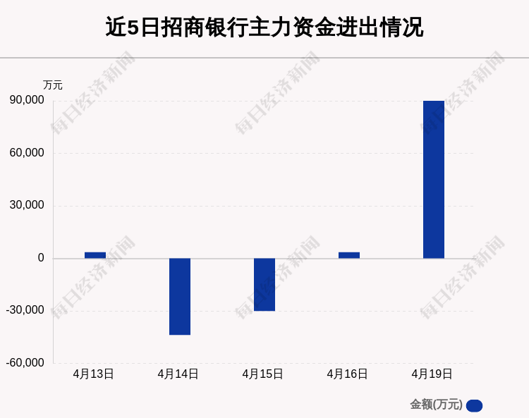 招商银行 4月19日主力资金净流入额占板块84 40 每经网