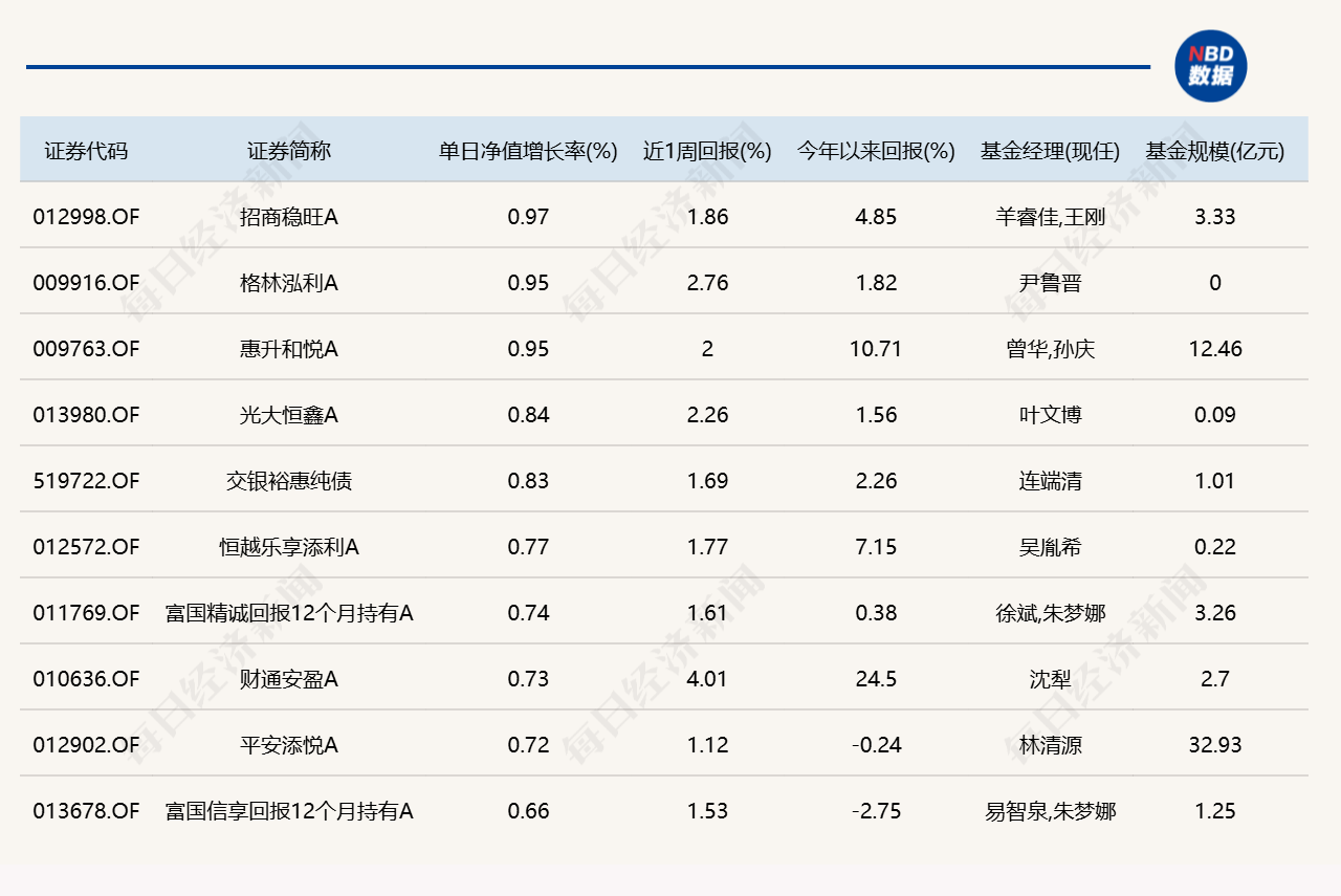 市场延续缩量震荡，单日涨超3%、跌超3%的基金均仅有1只 (http://www.kingbaby.com.cn/) wap 第4张