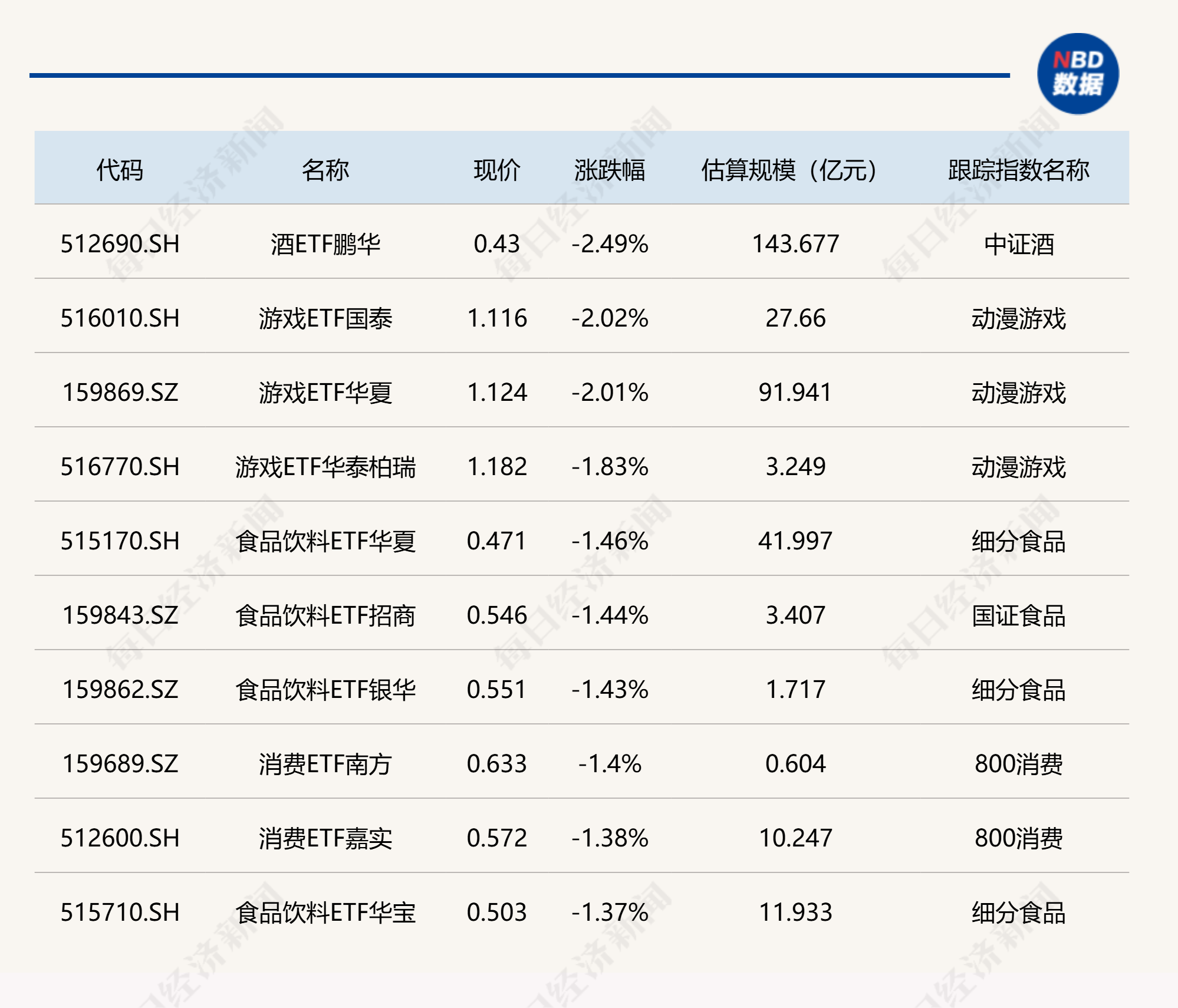 ETF今日收评 | 科创成长ETF涨超6%，酒、游戏等ETF跌超2% (http://www.kingbaby.com.cn/) wap 第2张
