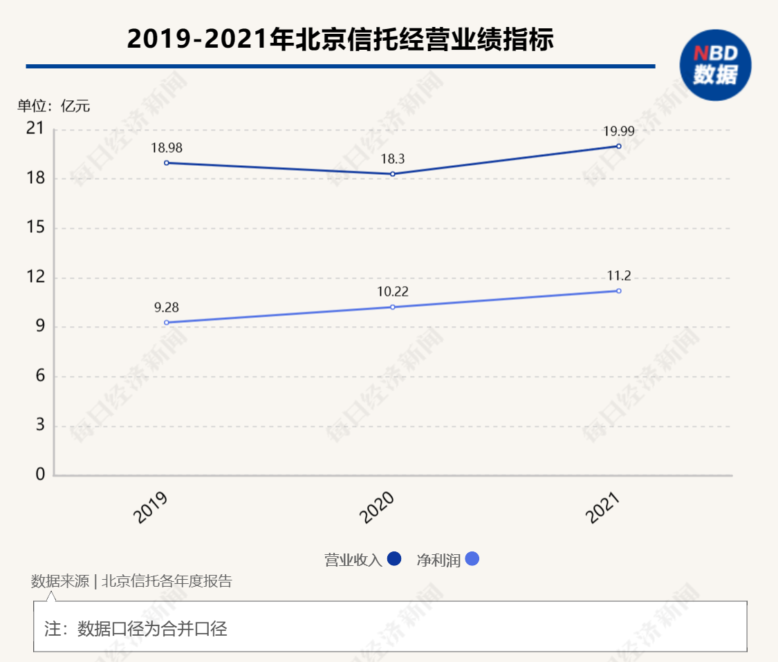  北京信托投资银行四部原总经理被查，该公司原董事长、总经理已双双“落马”