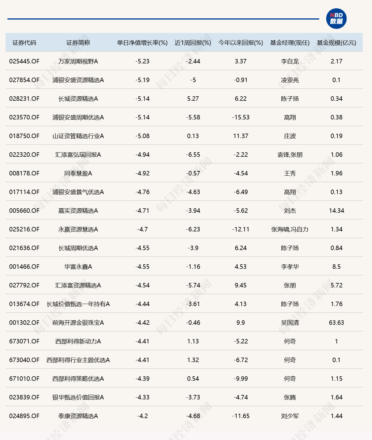 市场冲高回落，逾20只基金单日跌超4% (http://www.kingbaby.com.cn/) wap 第2张