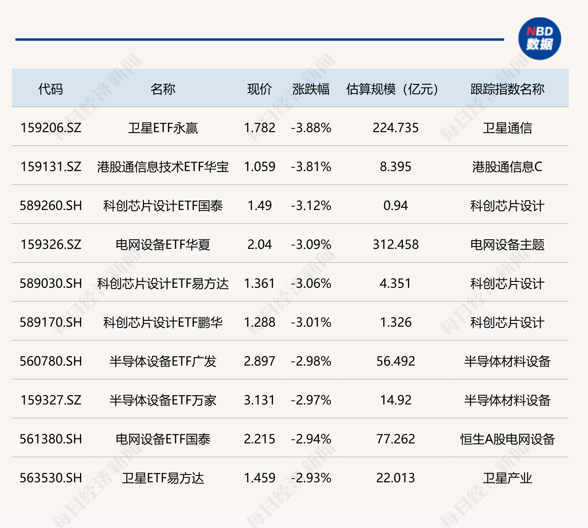 ETF今日收评 | 有色相关ETF涨超3%，卫星、芯片设计相关ETF跌超3% (http://www.kingbaby.com.cn/) 财经 第2张