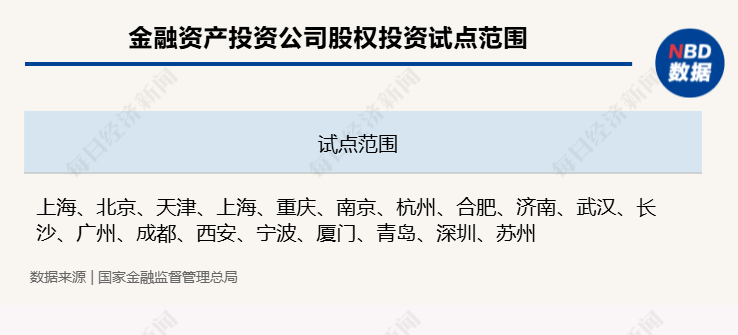 
          
            5家金融资产投资公司股权投资试点范围由上海扩大至北京等18个城市
        