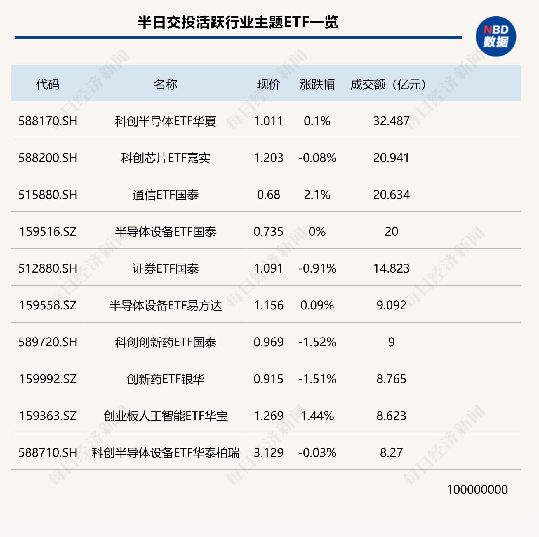 行业ETF风向标丨半导体相关ETF上午成交活跃，通信相关ETF早盘涨超2% (http://www.kingbaby.com.cn/) wap 第1张