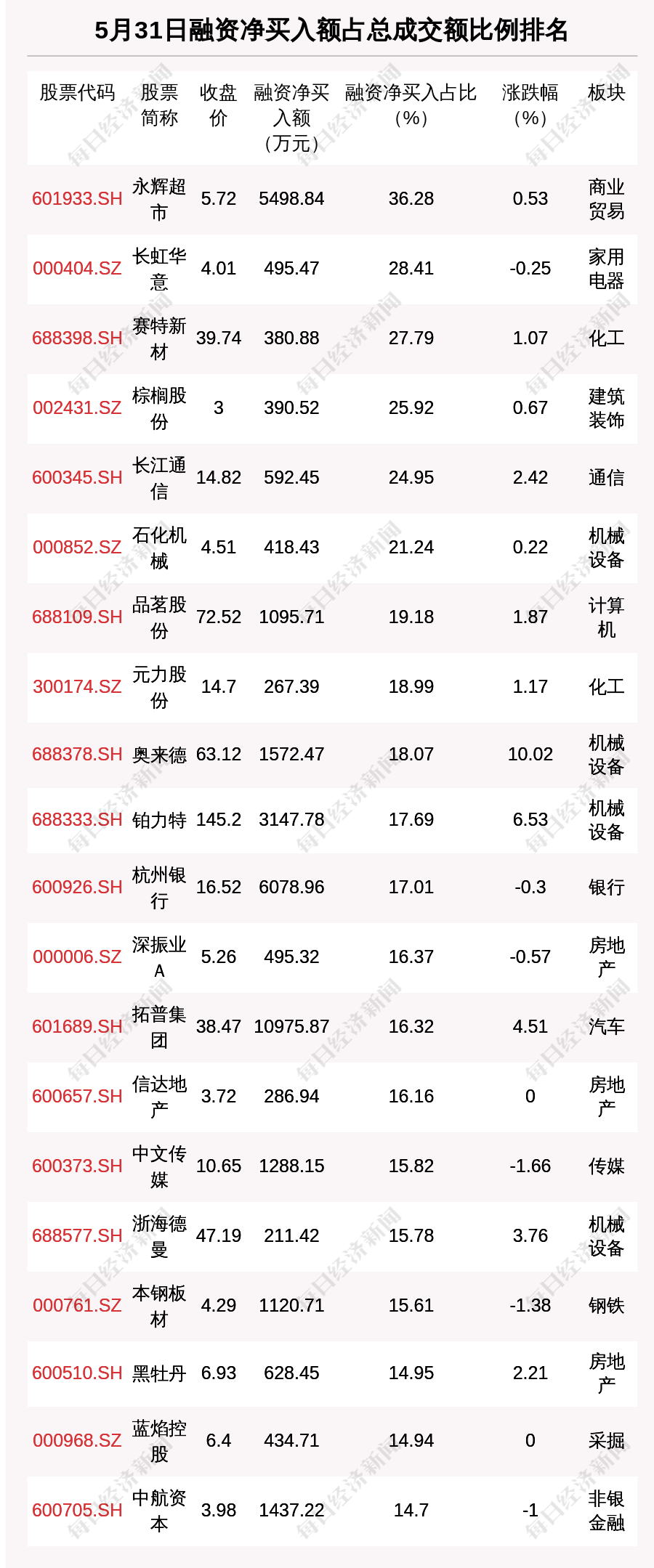 5月31日融资余额 亿元 环比增加101 56亿元 每经网