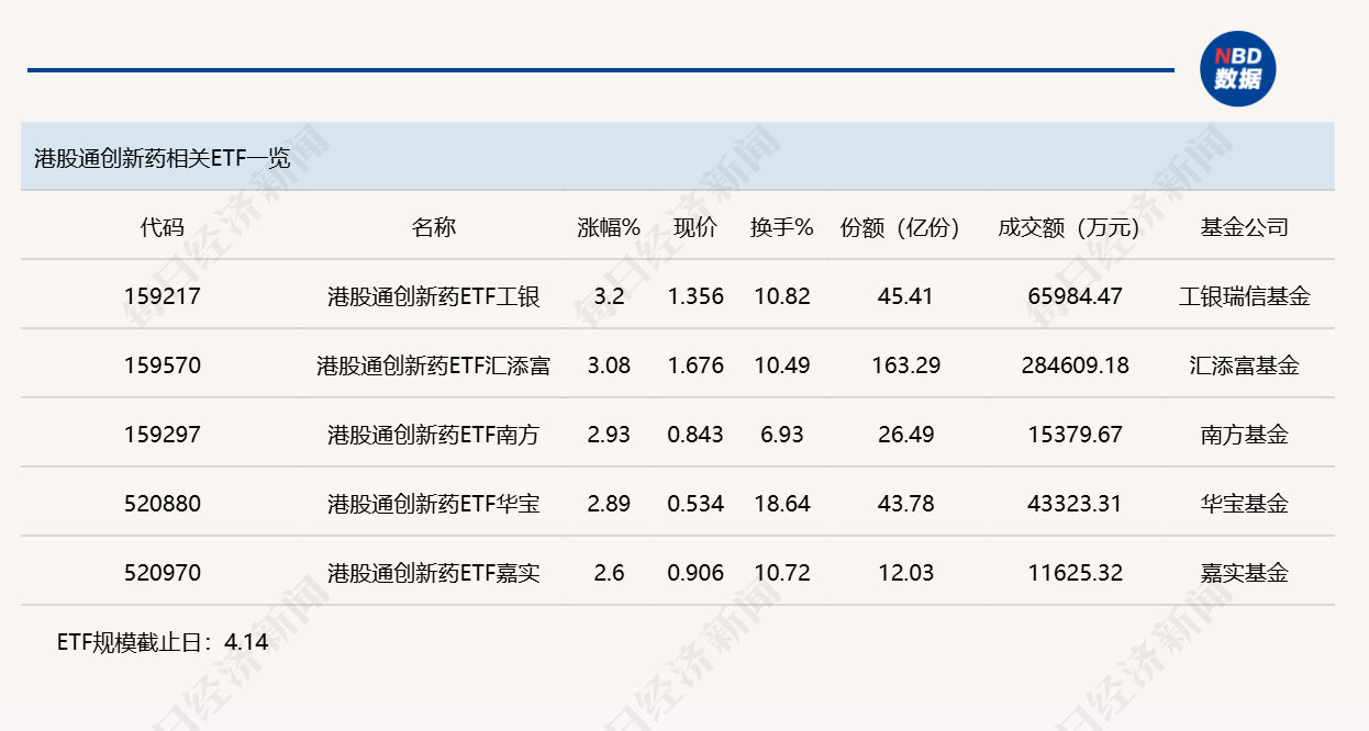 行业ETF风向标丨港股创新药ETF广发半日成交近50亿元，两只港股通创新药ETF半日涨幅超3% (http://www.photoreceiver.com/) caijing 第3张