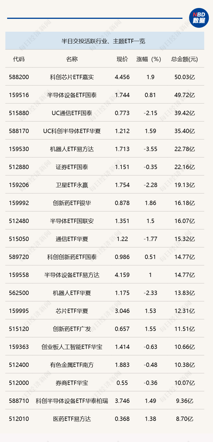 行业ETF风向标丨港股创新药ETF广发（513120）成交超90亿元，7只港股通创新药ETF半日涨幅超3% (http://www.kingbaby.com.cn/) wap 第1张