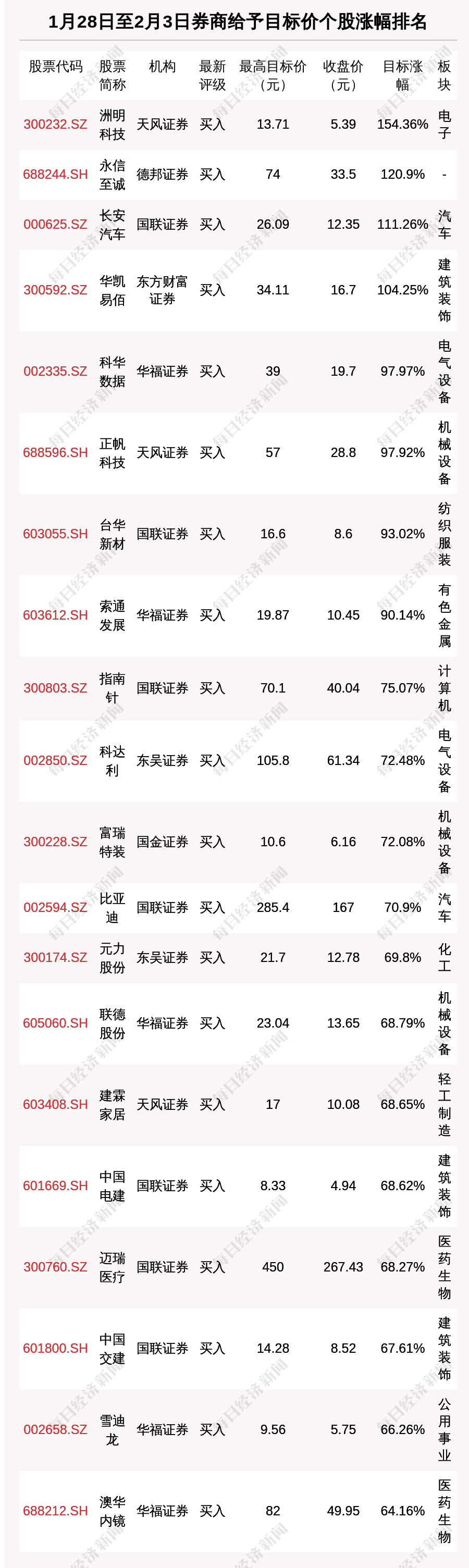 券商评级一周速览：347只个股获券商关注，洲明科技目标涨幅达154.36%