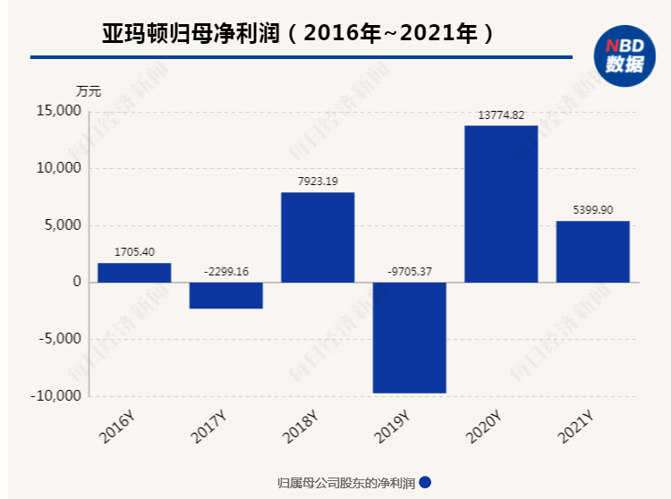 光伏玻璃价格大幅下降 亚玛顿2021年净利润低于预期，同比减少60%,行业资讯 