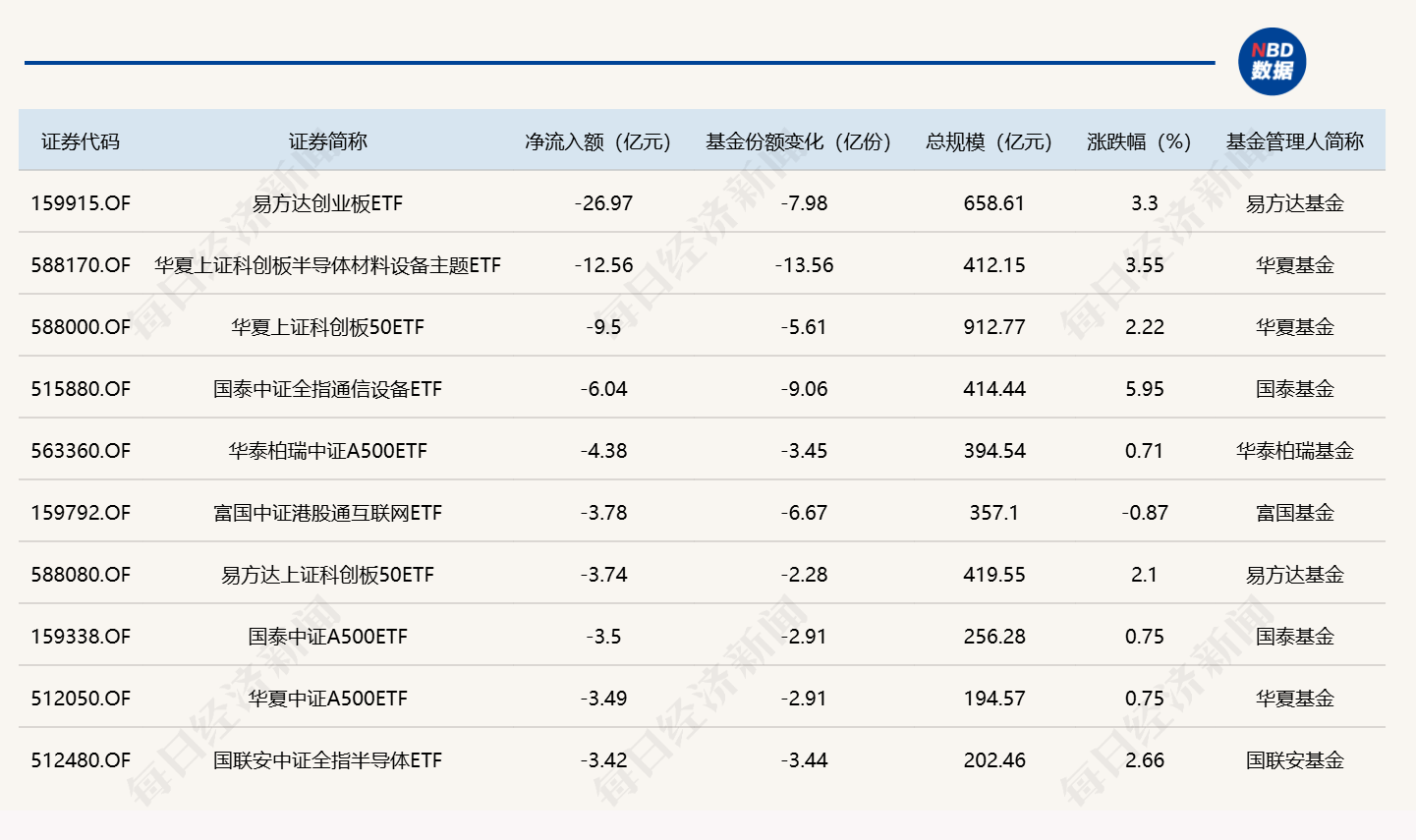 ETF规模速报 | 中证500ETF南方，净流入逾24亿元 (http://www.kingbaby.com.cn/) wap 第2张