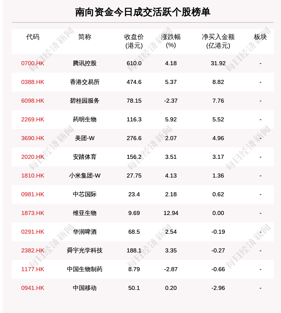 优享资讯 最新出炉 5月25日港股通净流入78 59亿港元 其中31 922亿港元都买了它