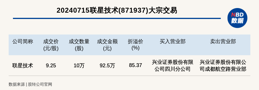 新三板基础层公司联星技术大宗交易溢价85.37,成交金额92.5万元