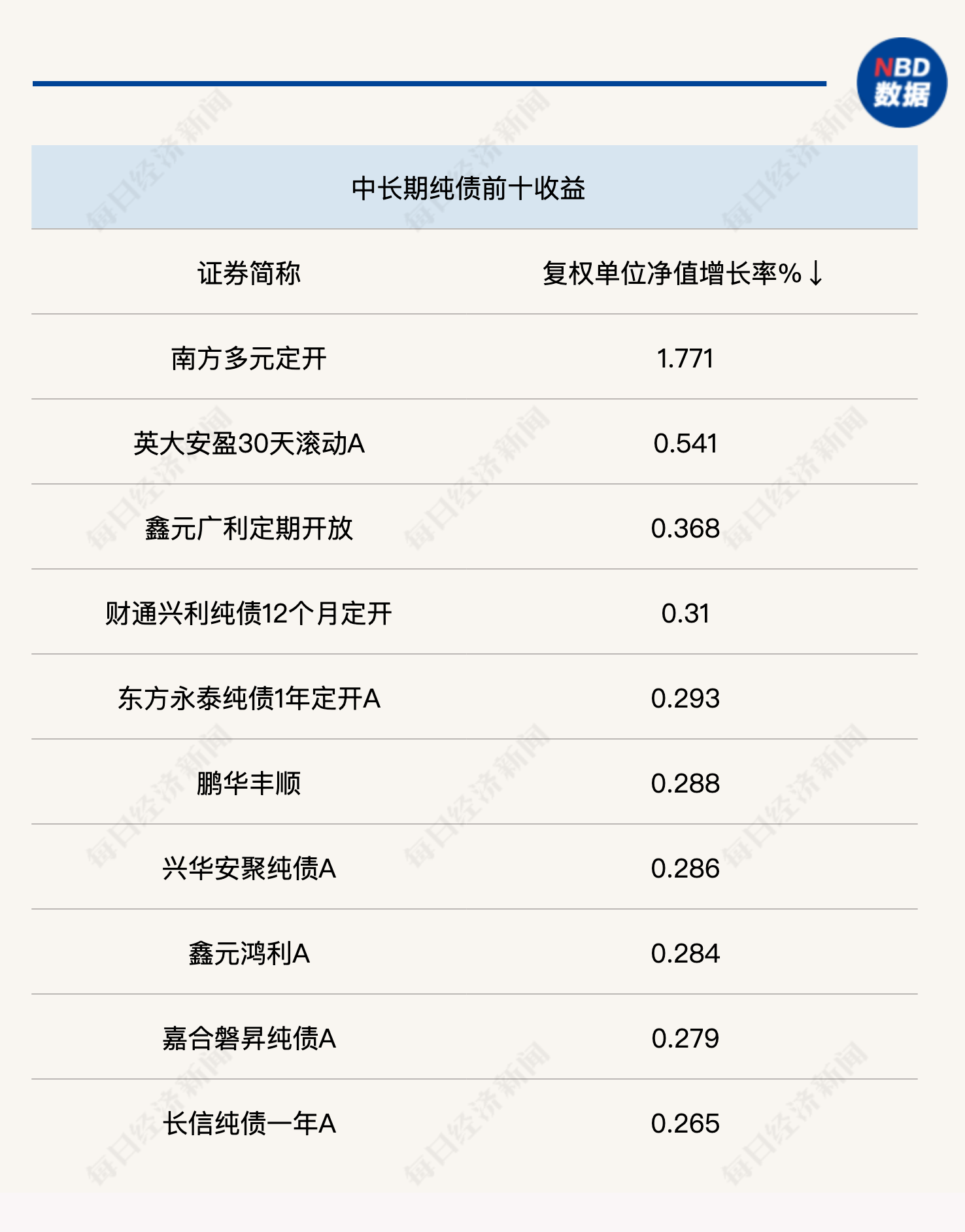 债市偏强震荡，中长期纯债基金净值增长，短债产品开始承压