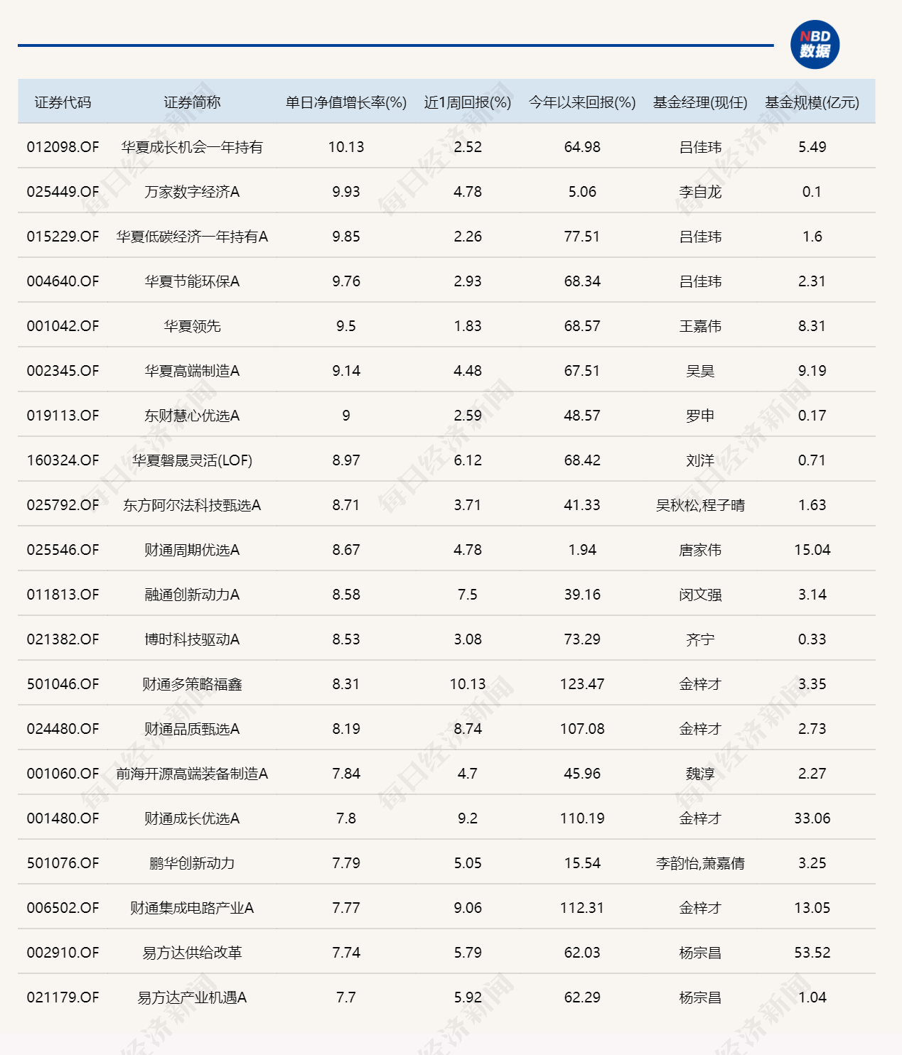 年内“翻倍基”回升至16只！前五名竟有4只由同一人管理 (http://www.kingbaby.com.cn/) wap 第1张