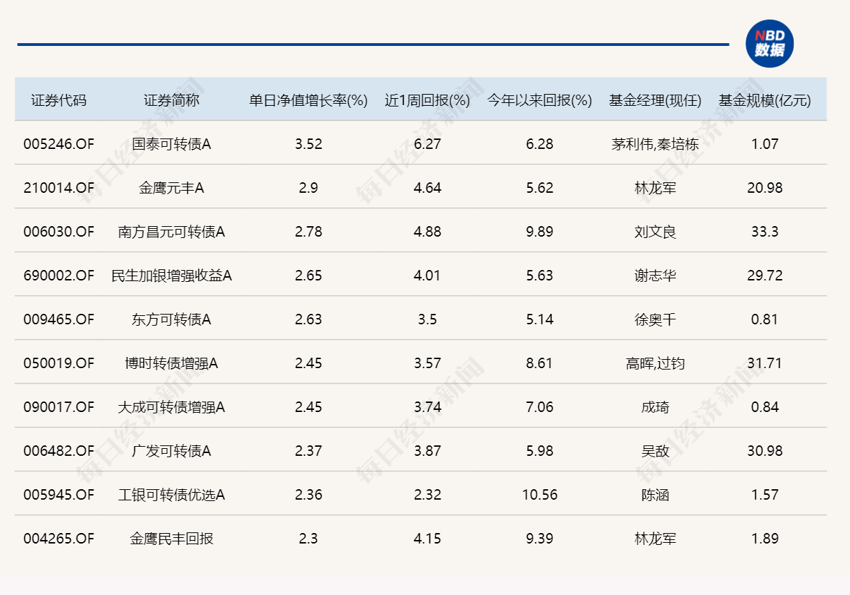 创业板指继续刷新近11年新高，近20只基金单日涨超5% (http://www.photoreceiver.com/) caijing 第3张