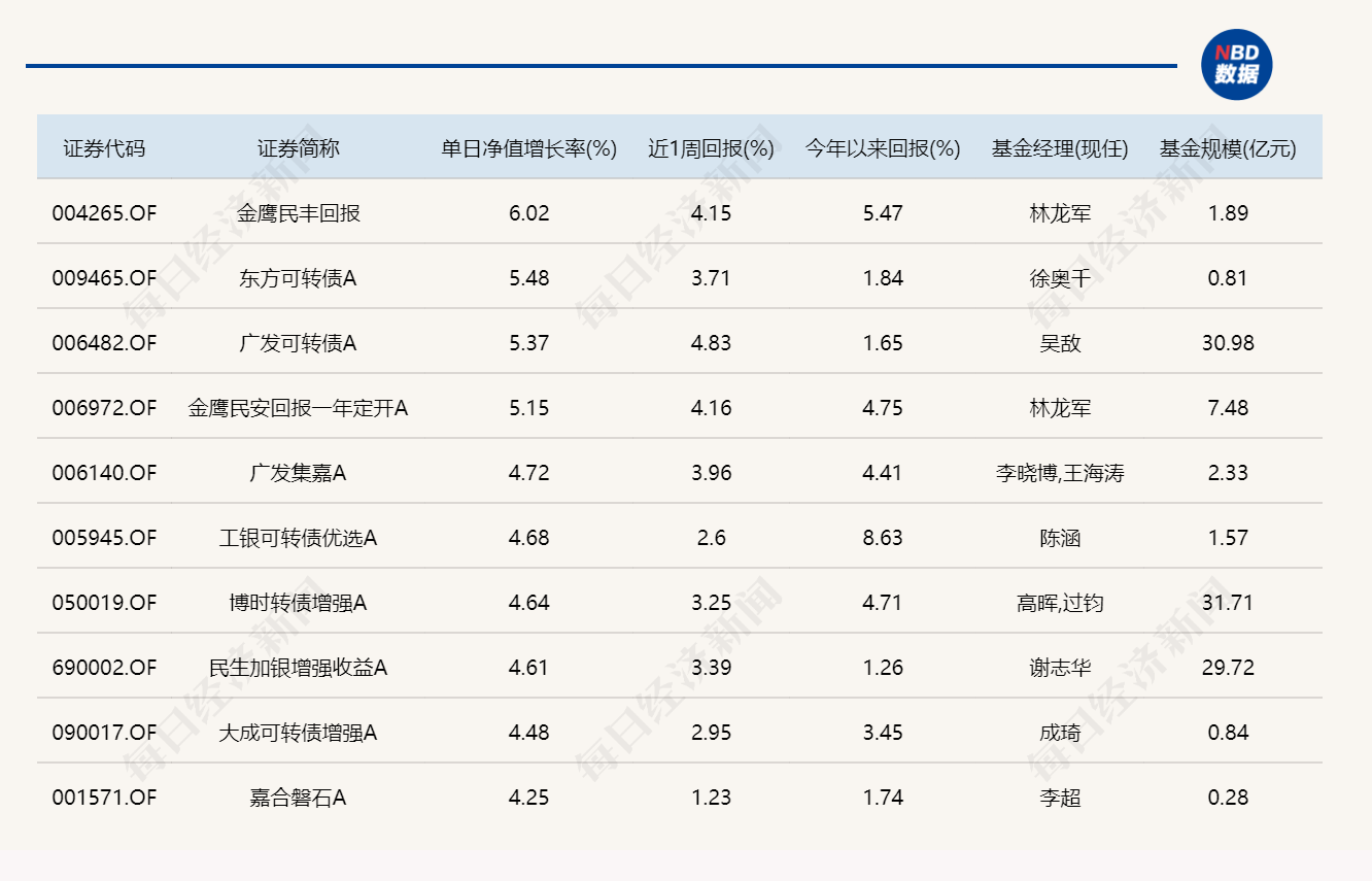 12只基金单日涨超9%，最高的涨了11.1% (http://www.paipi.cn/) wap 第3张