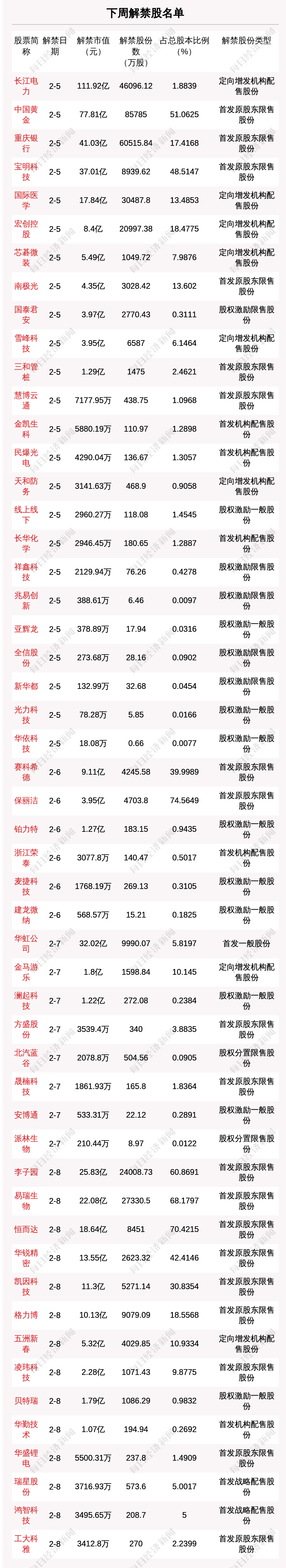 下周37.63亿股限售股解禁，解禁市值达480.37亿元（附名单）