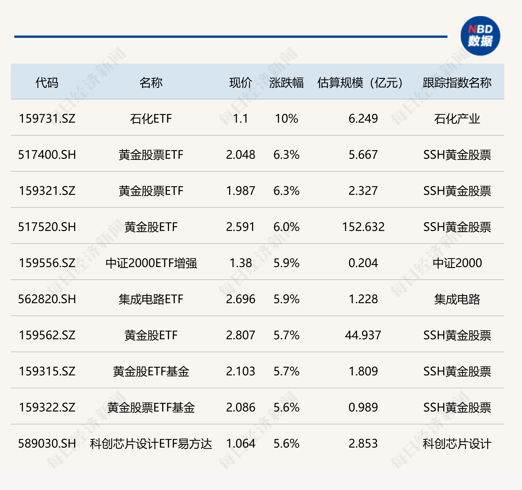 ETF今日收评 石化ETF上涨10% 黄金股及芯片类ETF涨幅超5% 