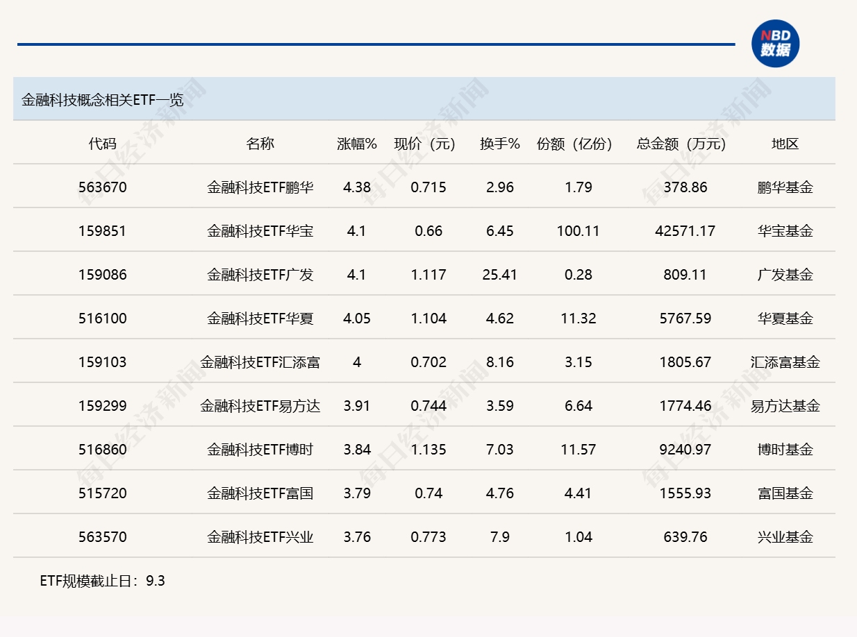 行业ETF风向标丨两只跨境ETF成交金额达40亿元，多只金融科技ETF半日涨幅超4% (http://www.kingbaby.com.cn/) wap 第3张