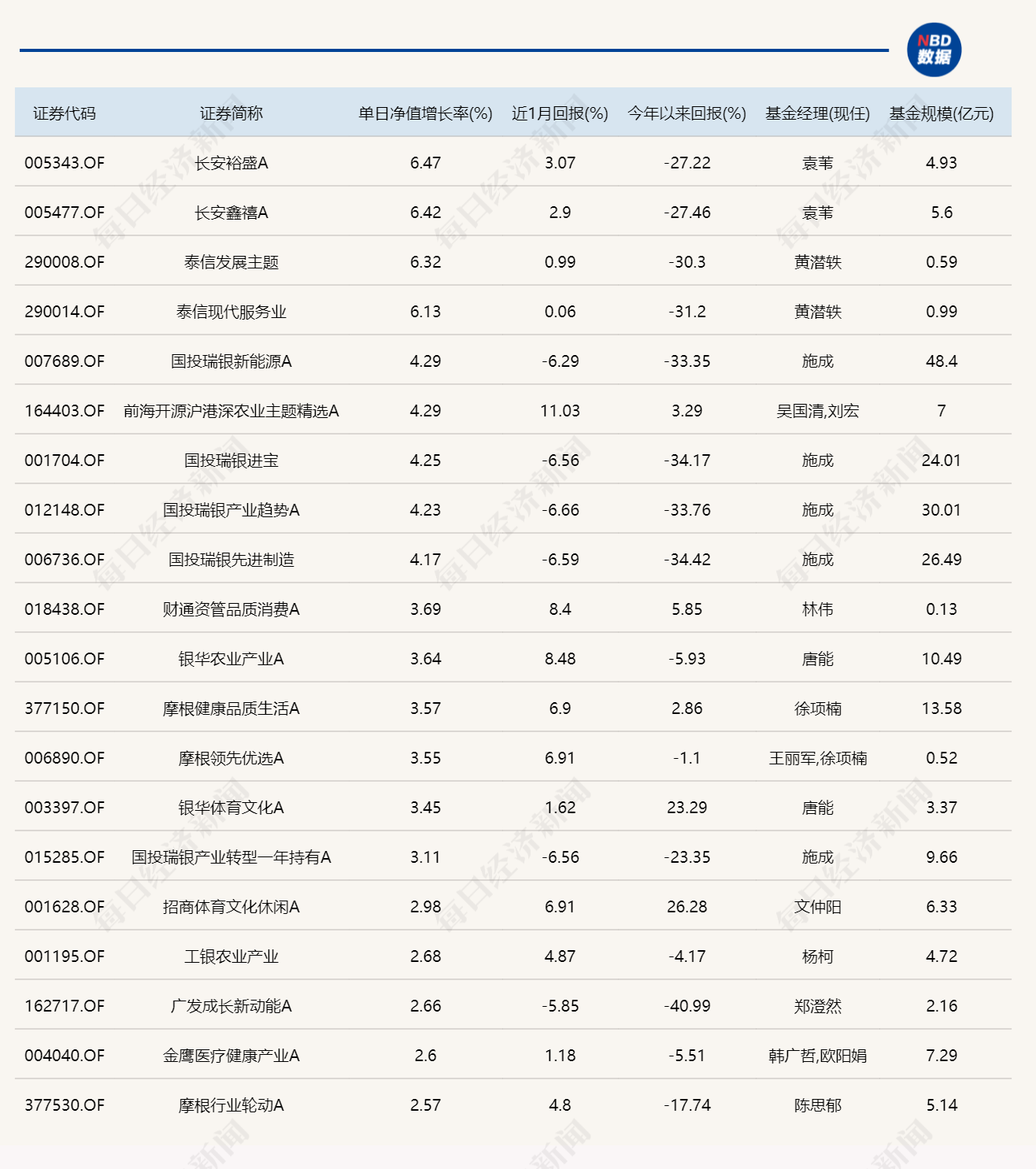 新能源主题基金全线上涨！但想年内扭亏为盈，还有较长的路要走