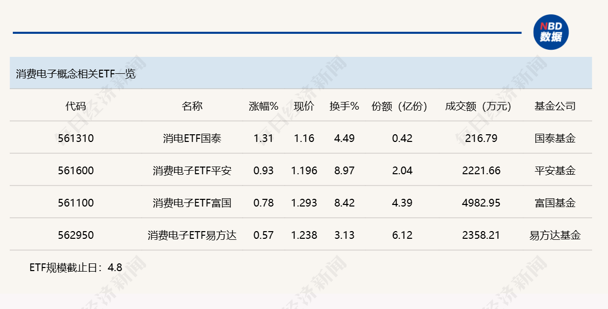 行业ETF风向标丨中韩半导体ETF华泰柏瑞（513310）成交超50亿元 多只消费电子ETF小幅反弹 (http://www.photoreceiver.com/) wap 第3张