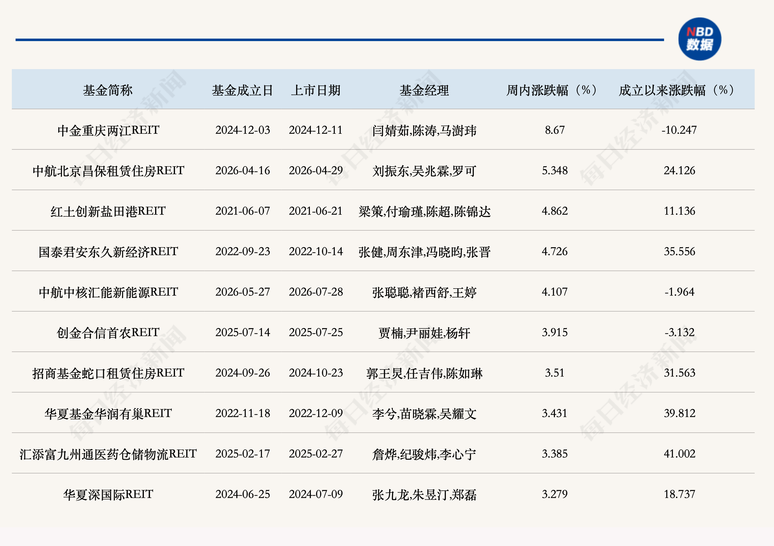 公募REITs二级市场止跌回稳，保障房板块强势领涨 (http://www.kingbaby.com.cn/) wap 第1张
