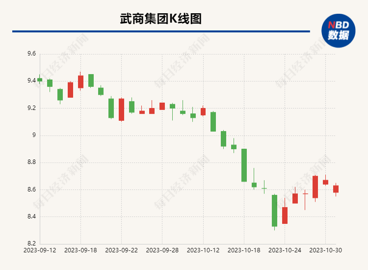 武商集团“新帅”面临的三大难题：净利润大幅下降、股价创新低、同行仍在