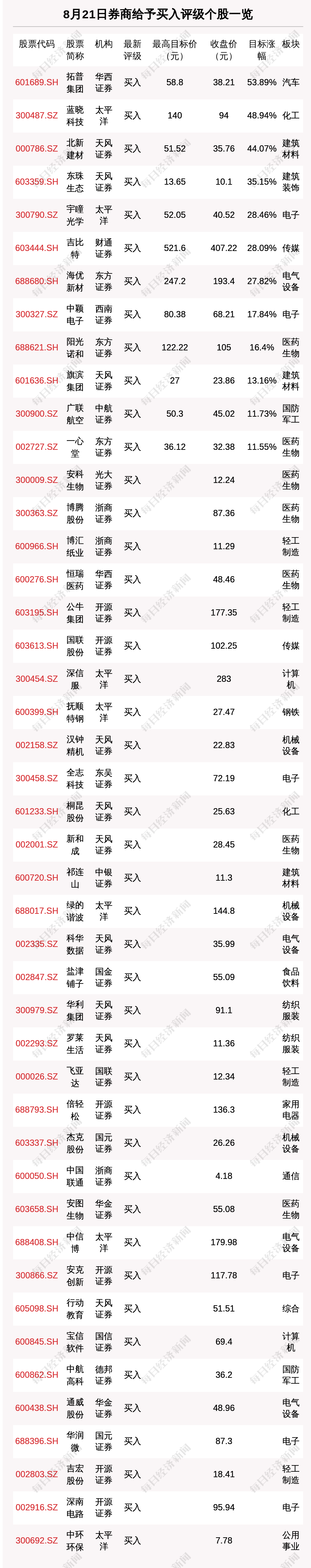 8月21日60只个股获券商关注 拓普集团目标涨幅达53 每经网