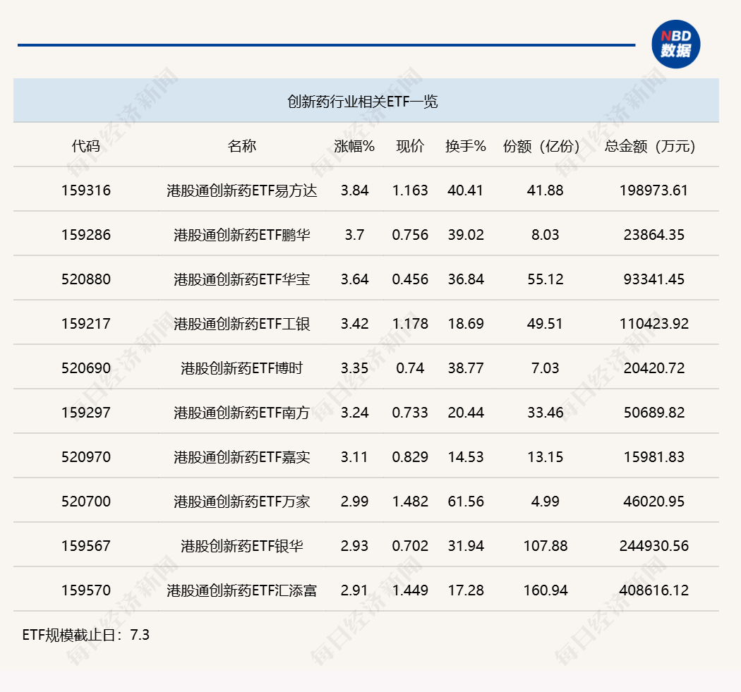 行业ETF风向标丨港股创新药ETF广发（513120）成交超90亿元，7只港股通创新药ETF半日涨幅超3% (http://www.kingbaby.com.cn/) wap 第3张