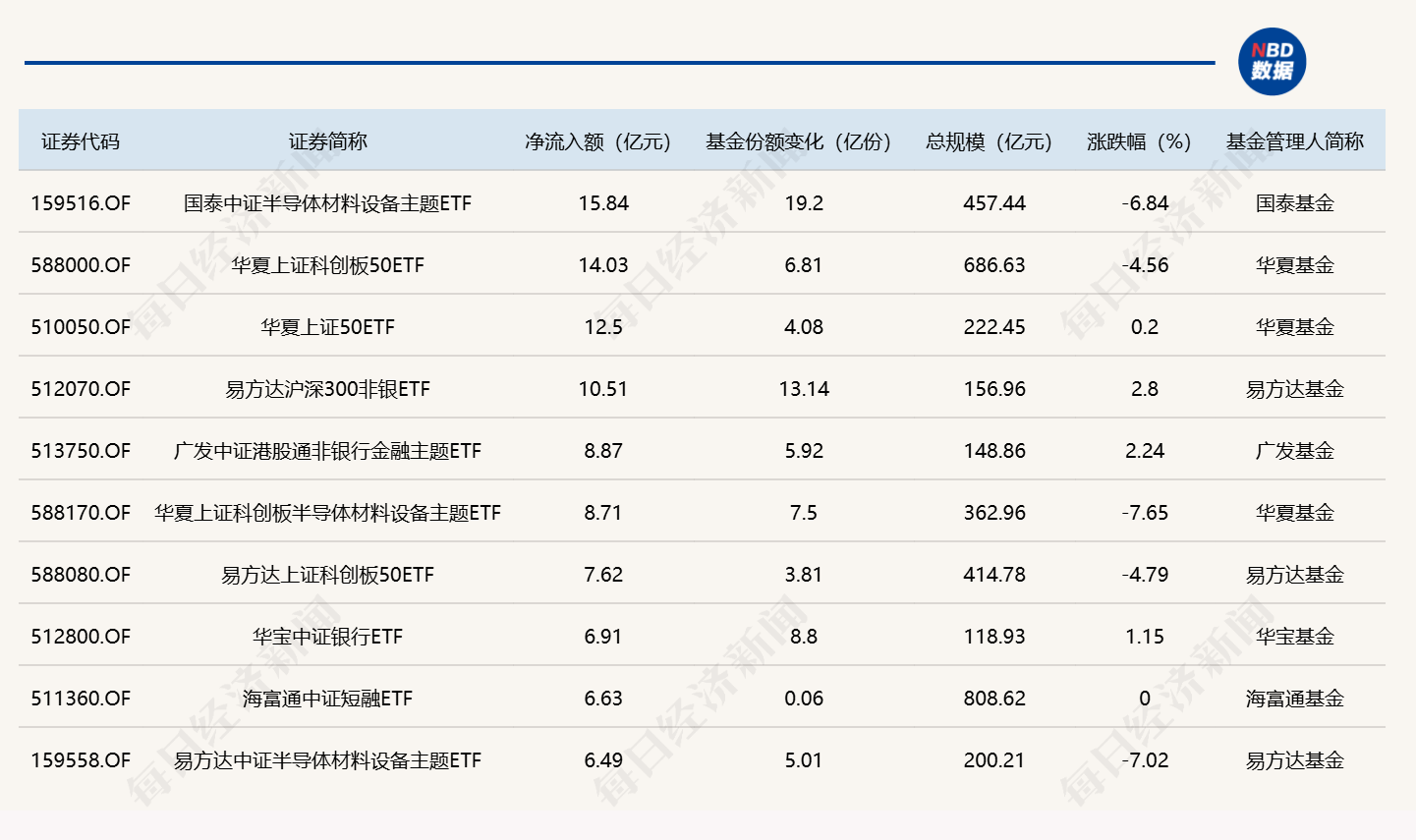 ETF规模速报 | 半导体设备ETF国泰昨日净流入近16亿元 (http://www.kingbaby.com.cn/) wap 第1张