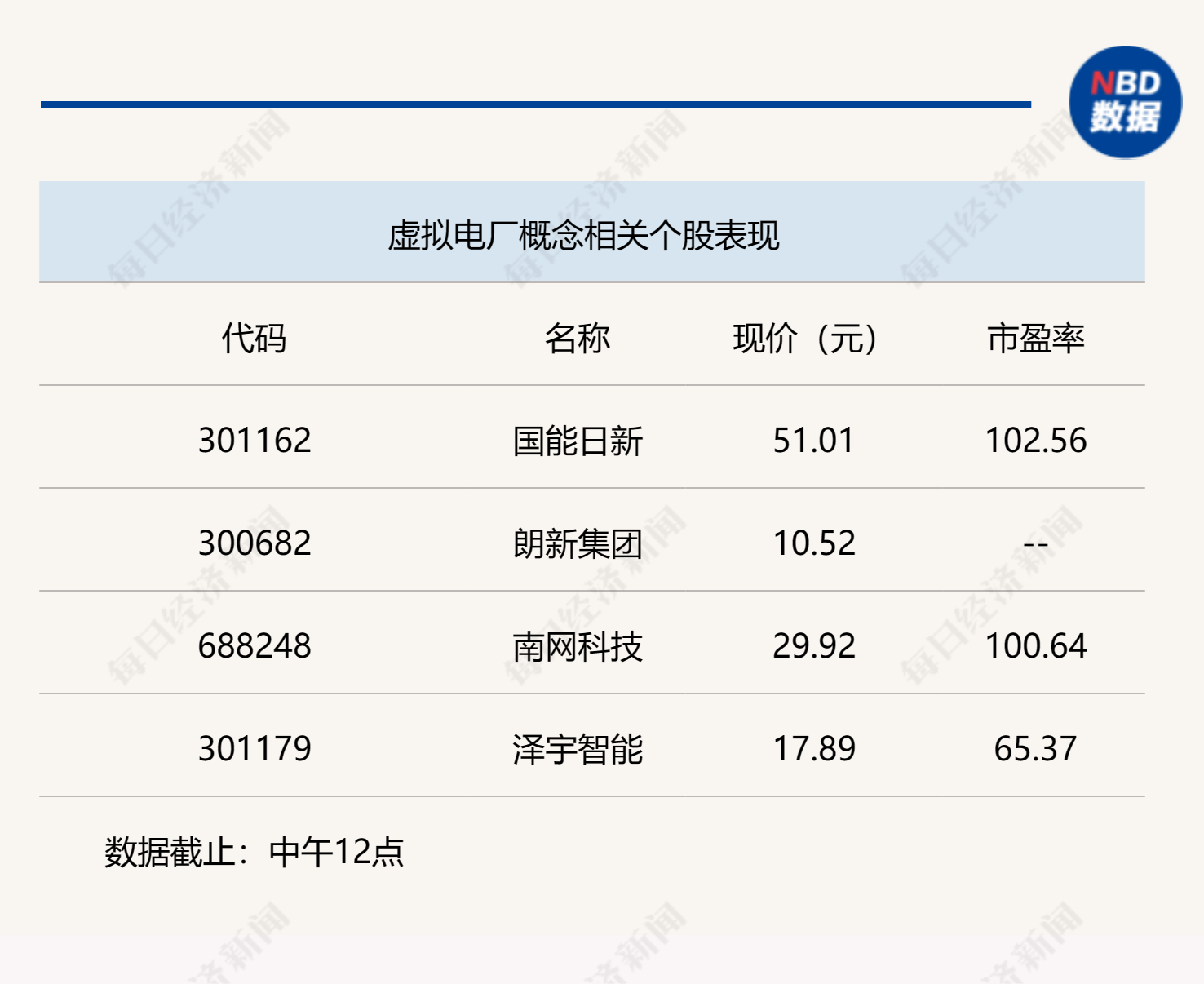   政策利好电力大涨，沪指半日微跌0.16% | 每经网
