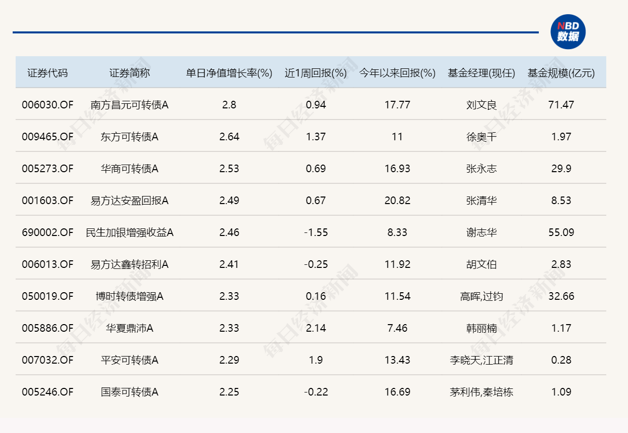 市场探底回升，8只基金单日涨超5% (http://dinkfamily.com/) wap 第4张