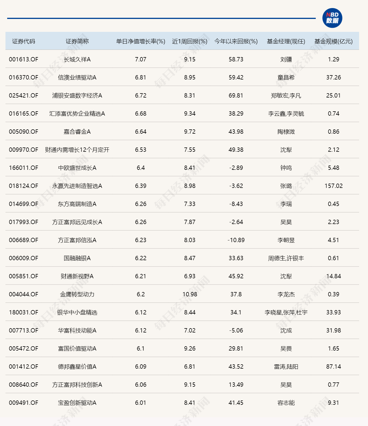 A股五月二连红，超20只基金单日涨逾6%！年内“冠军”收益率已超111% (http://www.999law.cn/) caij 第1张