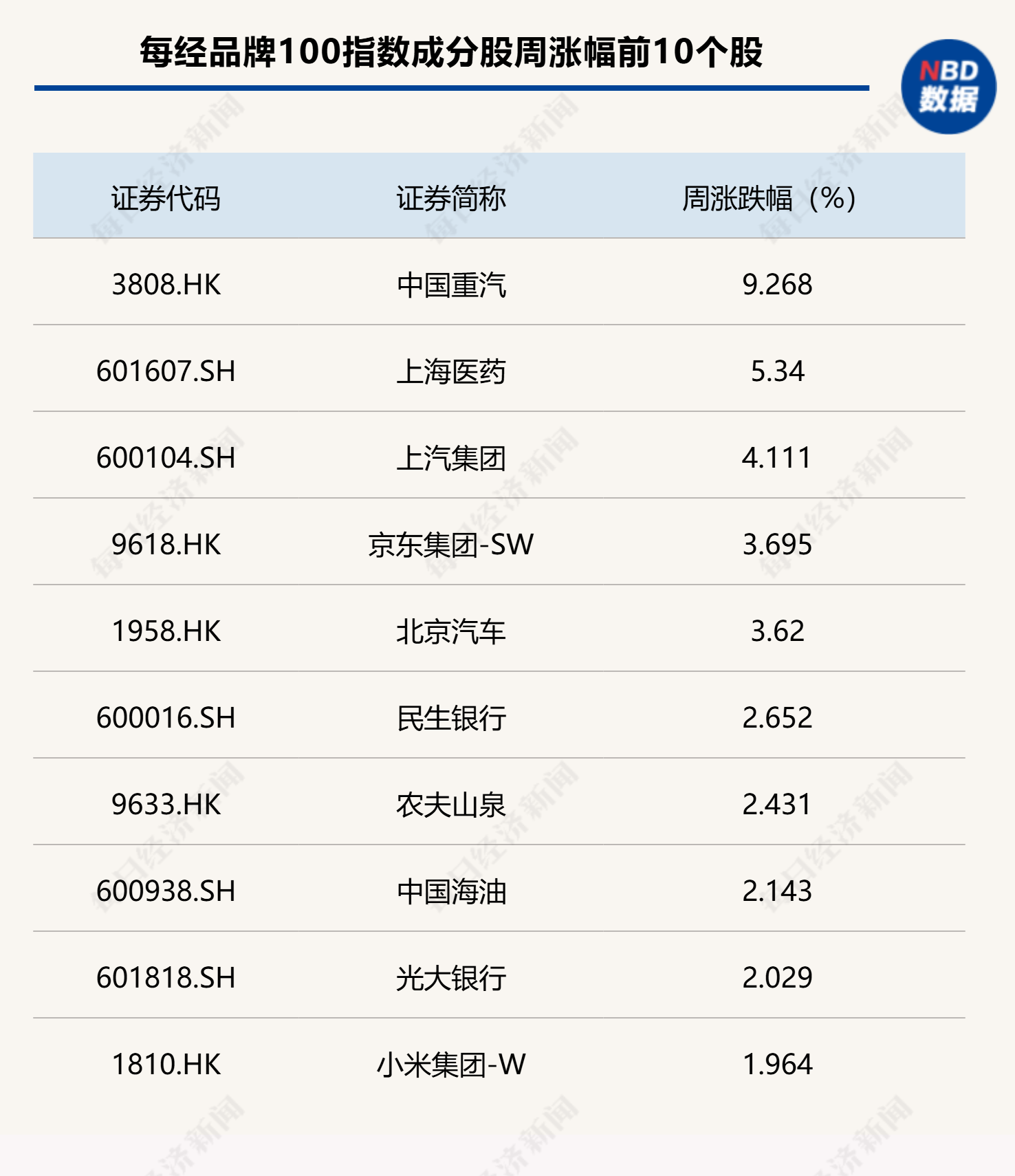 
          
            外围关系扰动A股，每经品牌100指数周跌2.58%
        