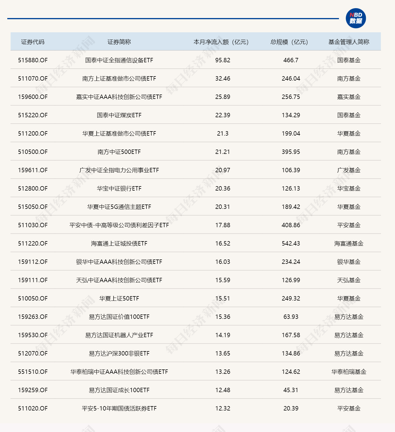 ETF规模速报 | 4只沪深300ETF，昨日合计净流出额超100亿元 (http://armanice.com/) wap 第3张