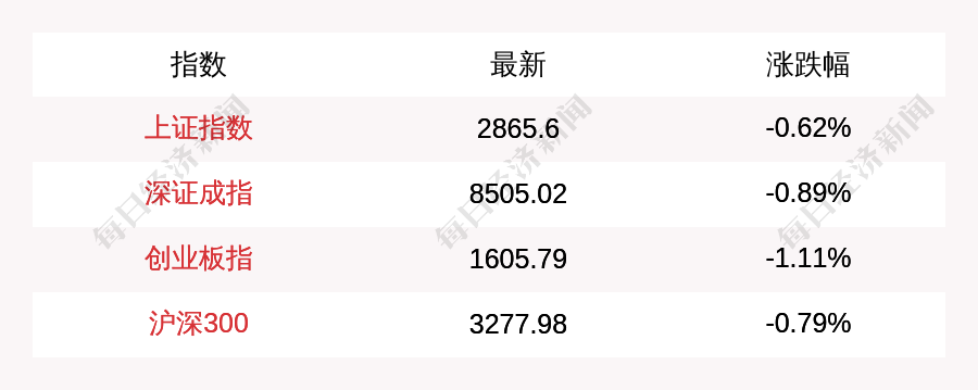 1月30日上证指数早盘下跌0.62%，创业板指下跌1.11%