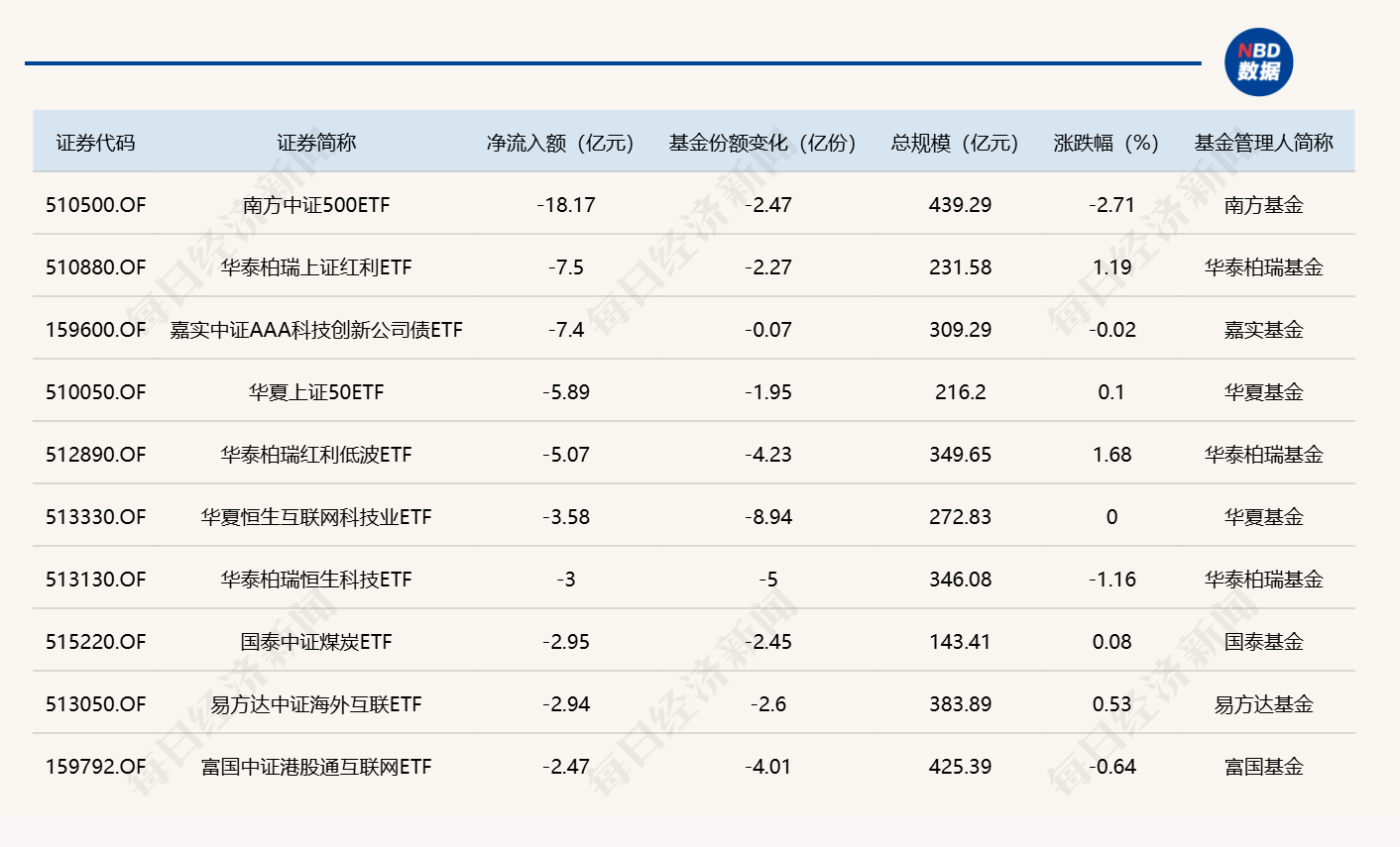 ETF规模速报 | 创业板ETF易方达、科创50ETF华夏，昨日合计净流入超120亿元 (http://www.kingbaby.com.cn/) wap 第2张