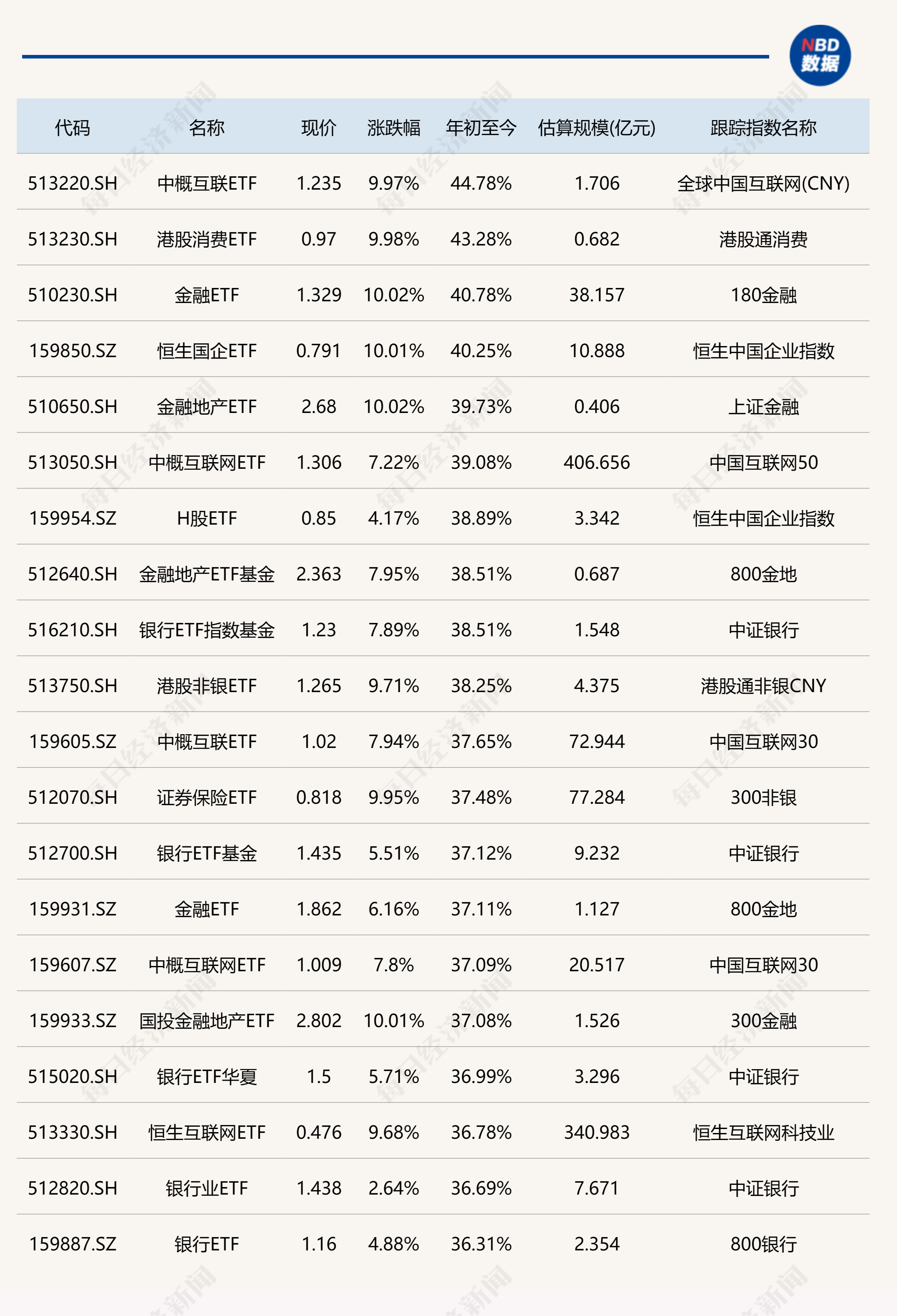 
          
            2024年前三季度收官！中概互联ETF大涨44.78%夺冠，但仍有2只ETF年内跌幅超22%
        