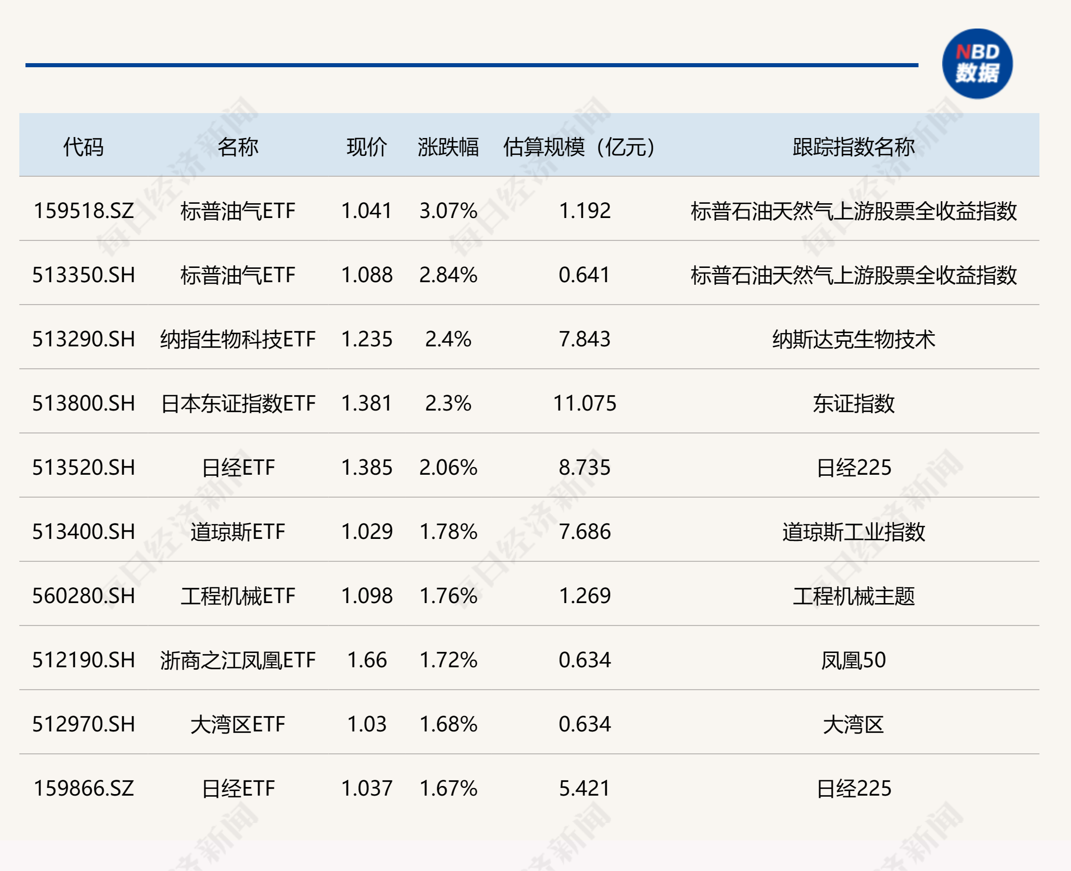 ETF今日收评 | 标普油气ETF大涨约3%，信创、芯片相关ETF跌幅居前