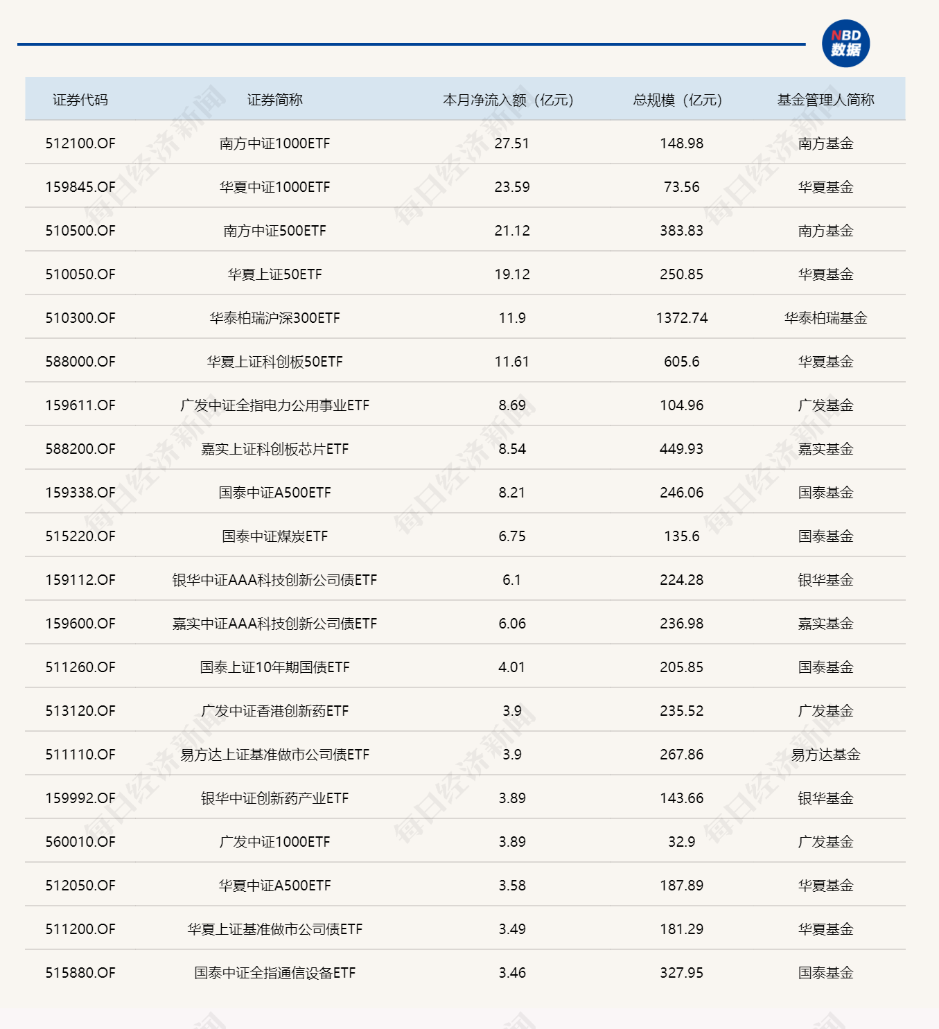 ETF规模速报 | 两只中证1000ETF，昨日合计净流入超50亿元 (http://www.photoreceiver.com/) 财经 第3张