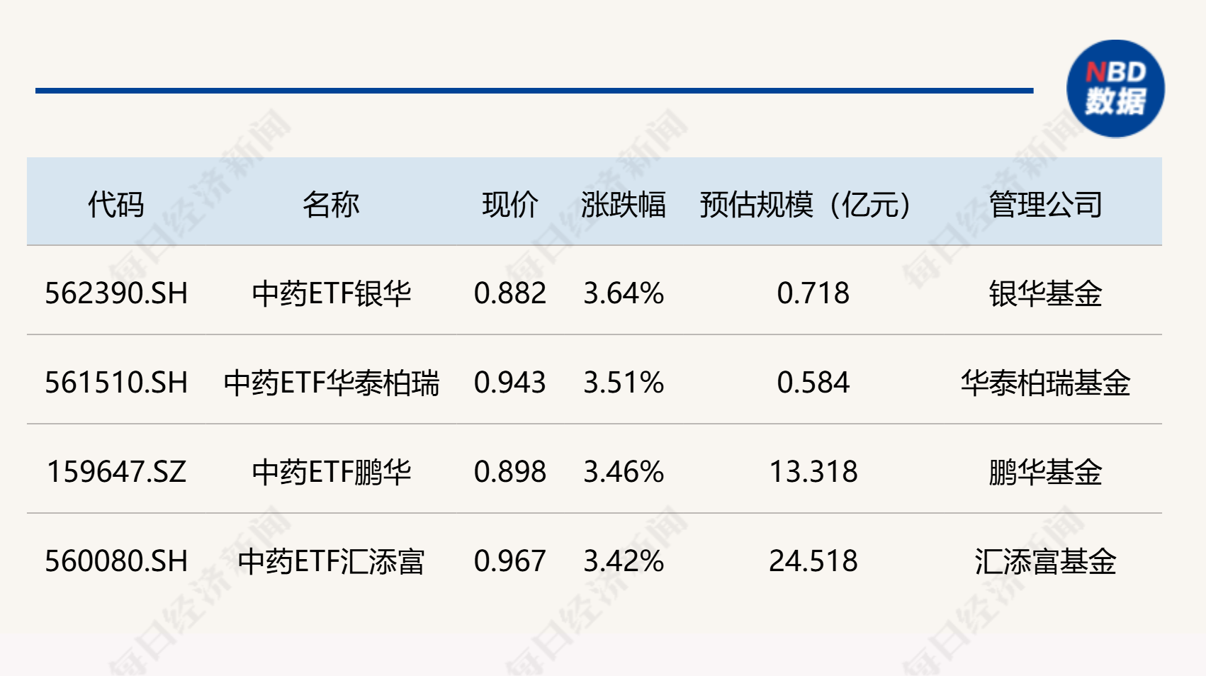 行业ETF风向标丨半导体ETF交投保持活跃，4只中药ETF半日涨幅超3% (http://www.kingbaby.com.cn/) wap 第3张