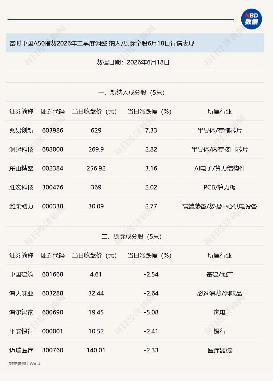 富时中国A50、中国50指数成分股调整生效，科技赛道成大赢家，兆易创新应声大涨 (http://armanice.com/) wap 第2张