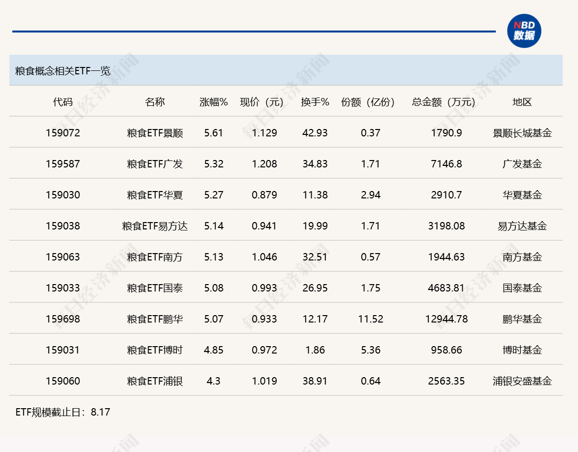 行业ETF风向标丨港股创新药ETF广发半日成交金额超50亿元，7只粮食ETF早盘涨幅超5% (http://www.kingbaby.com.cn/) wap 第3张