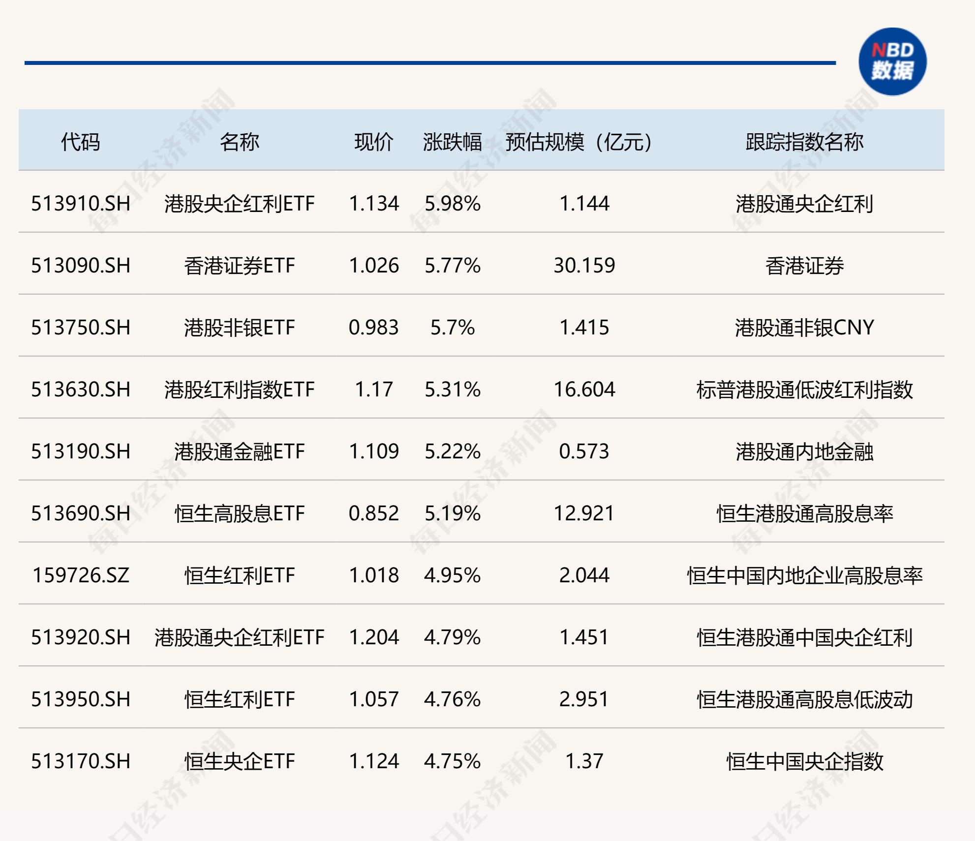 ETF今日收评 | 多只港股红利相关ETF大涨超5%，半导体、芯片相关ETF跌幅居前